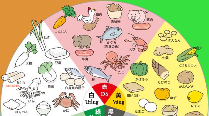 5 màu mỗi ngày – Bí quyết để có bữa ăn đầy đủ dinh dưỡng Bảng 5 màu thực phẩm